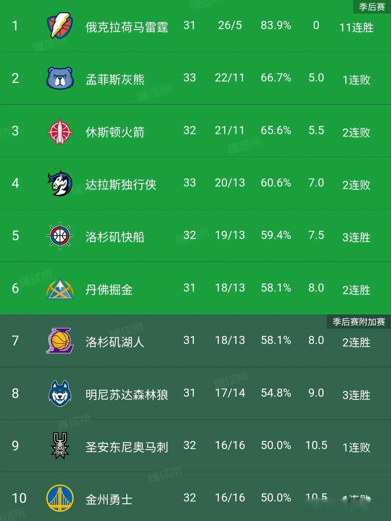 赛程密集，球员体能受限，存在备受关注！