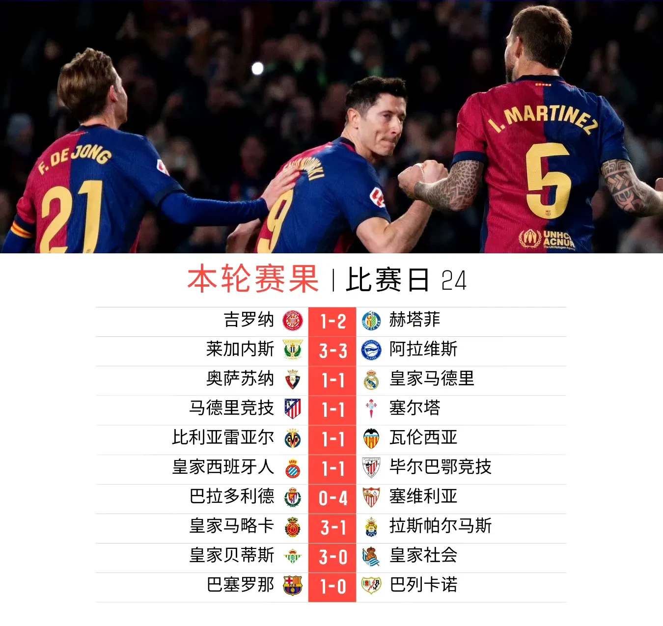 巴萨客场落败,前四位置动摇 巴萨客场落败,前四位置动摇