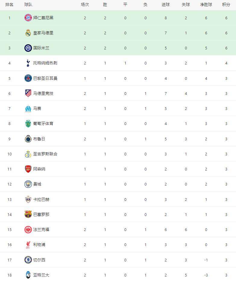 皇家马德里豪取5连胜，登顶欧冠积分榜的简单介绍