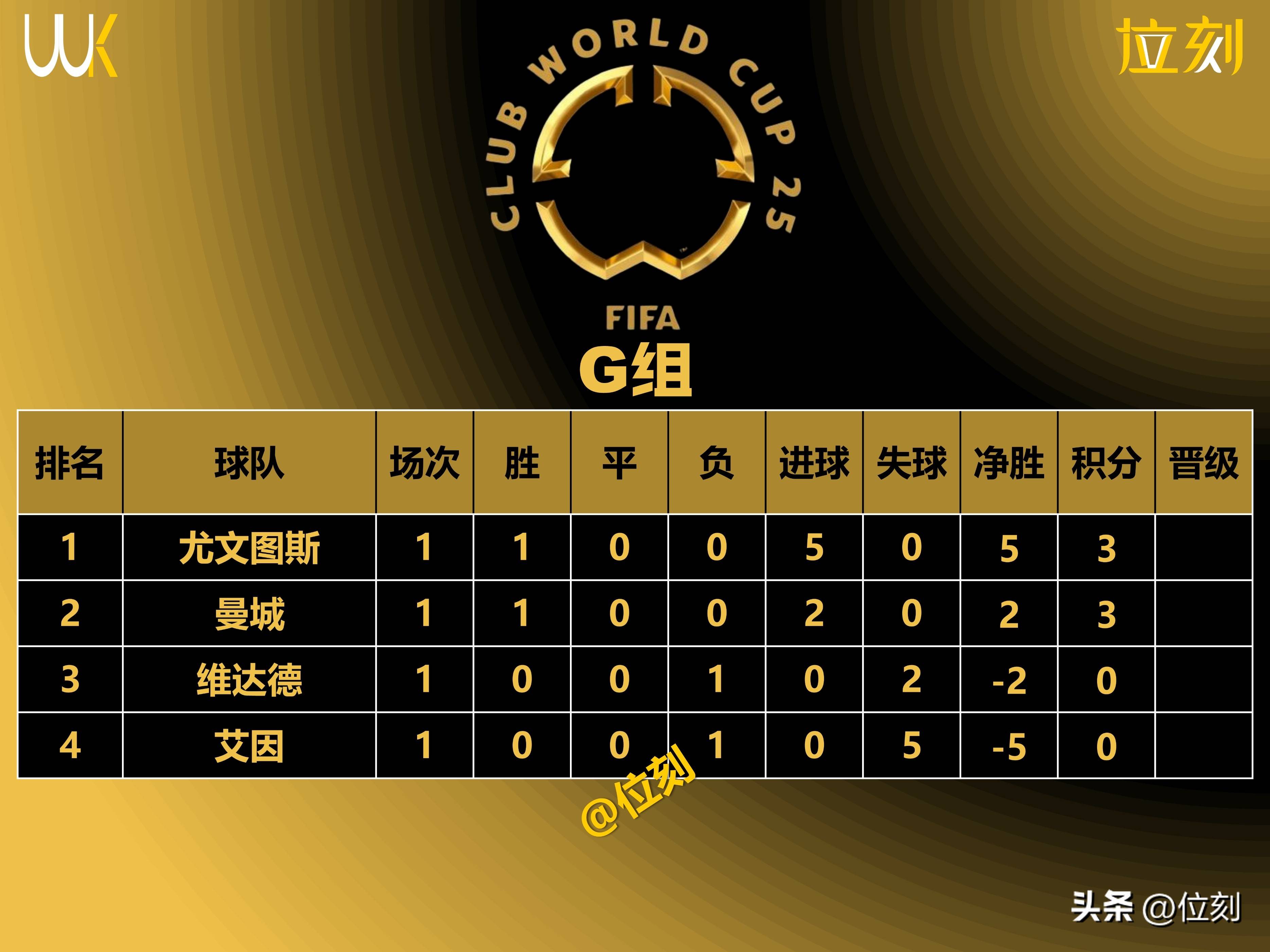 包含皇家马德里主场告捷，继续领跑积分榜的词条